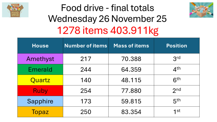 Food Drive final totals