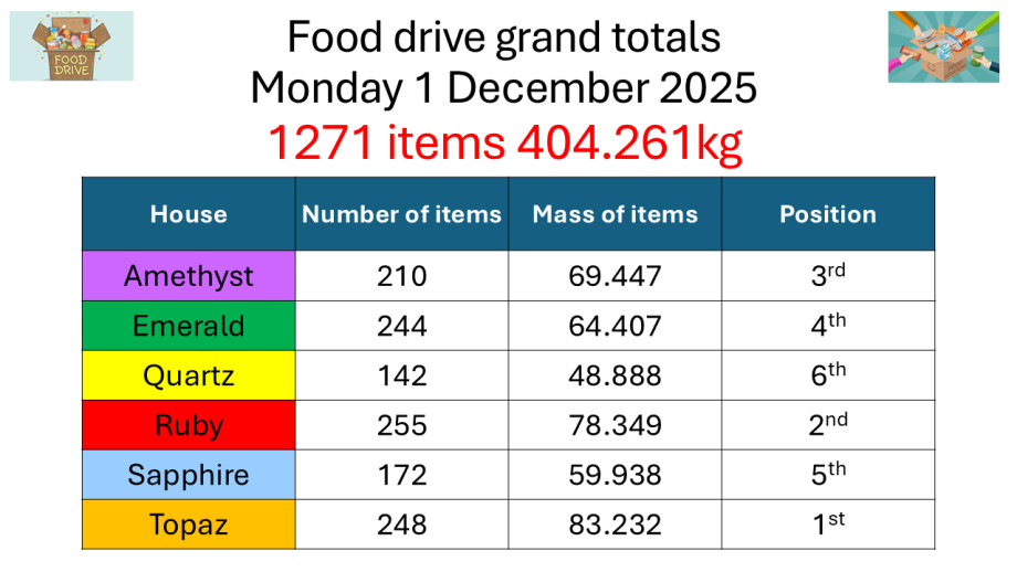 Food drive totals 011225